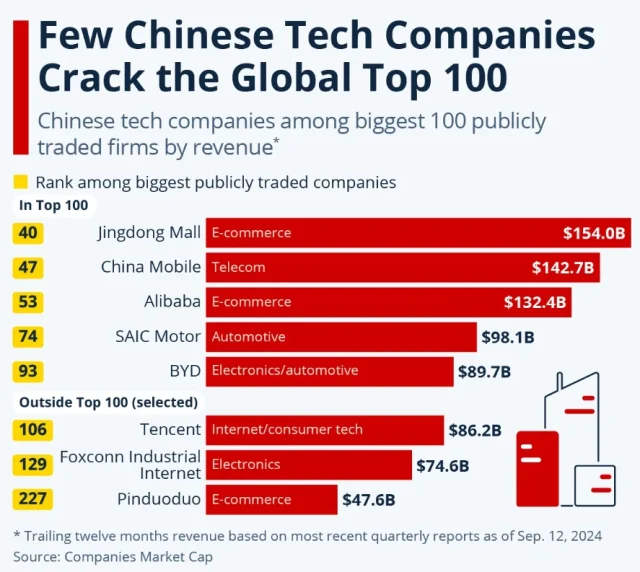 Chinese Tech Companies Among the Top 100 by Revenue